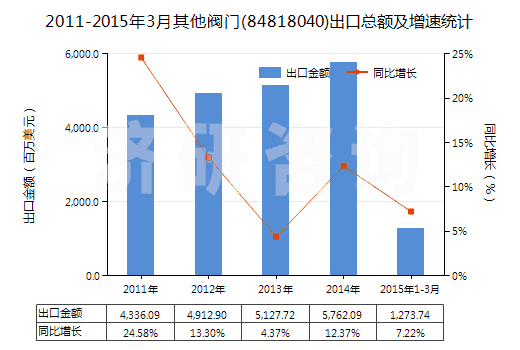 2011-2015年3月其他閥門(84818040)出口總額及增速統(tǒng)計